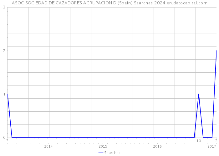 ASOC SOCIEDAD DE CAZADORES AGRUPACION D (Spain) Searches 2024 