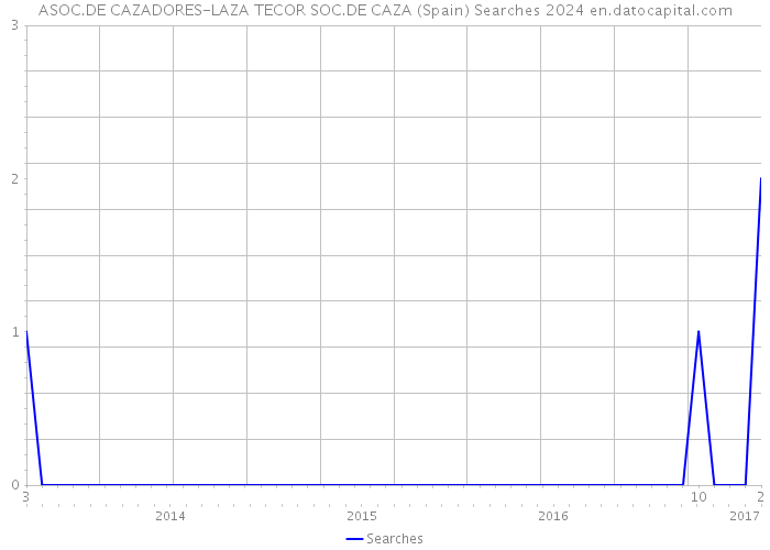 ASOC.DE CAZADORES-LAZA TECOR SOC.DE CAZA (Spain) Searches 2024 