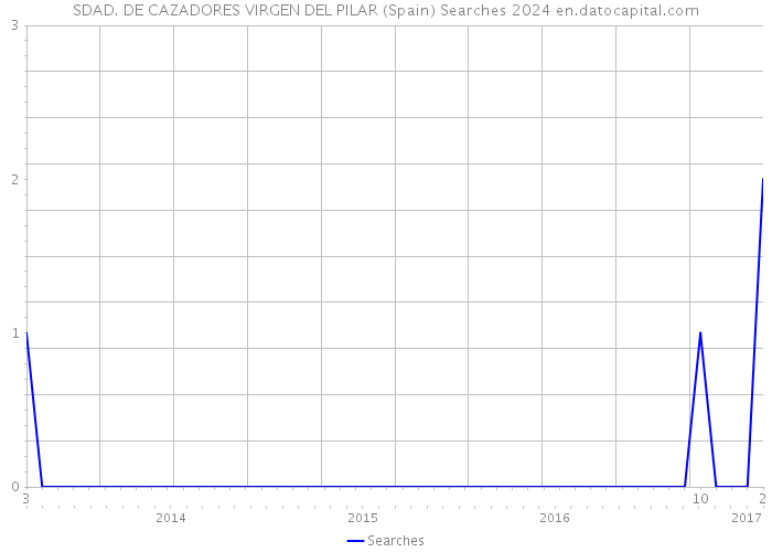SDAD. DE CAZADORES VIRGEN DEL PILAR (Spain) Searches 2024 