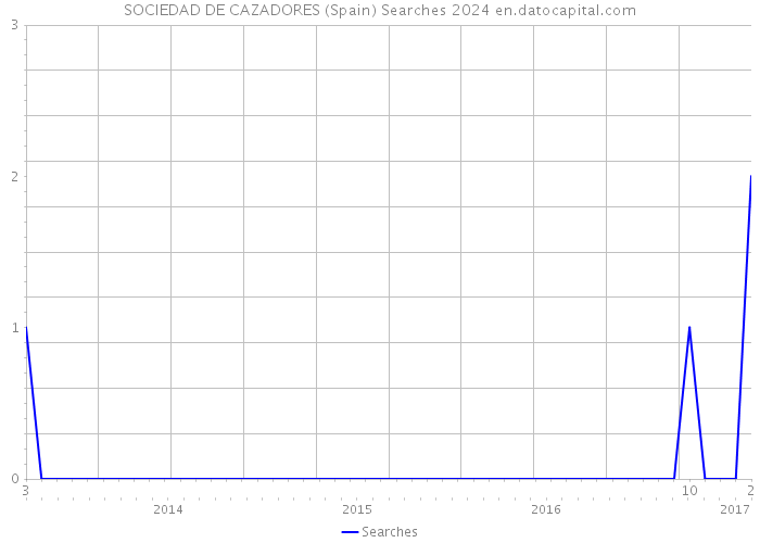 SOCIEDAD DE CAZADORES (Spain) Searches 2024 