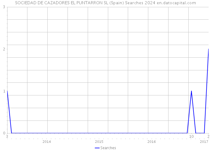 SOCIEDAD DE CAZADORES EL PUNTARRON SL (Spain) Searches 2024 