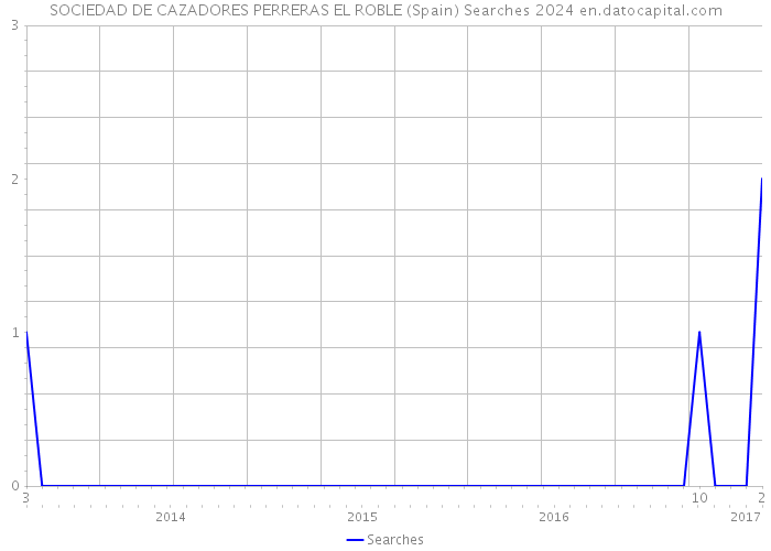 SOCIEDAD DE CAZADORES PERRERAS EL ROBLE (Spain) Searches 2024 