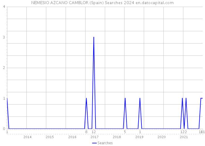 NEMESIO AZCANO CAMBLOR (Spain) Searches 2024 