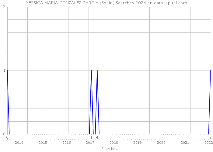 YESSICA MARIA GONZALEZ GARCIA (Spain) Searches 2024 