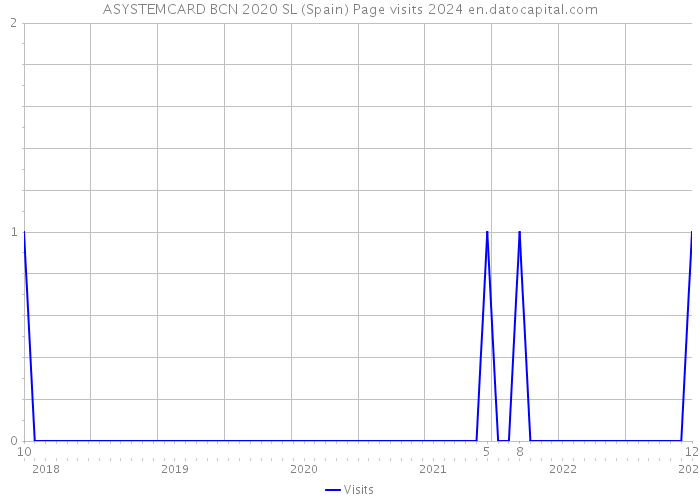 ASYSTEMCARD BCN 2020 SL (Spain) Page visits 2024 