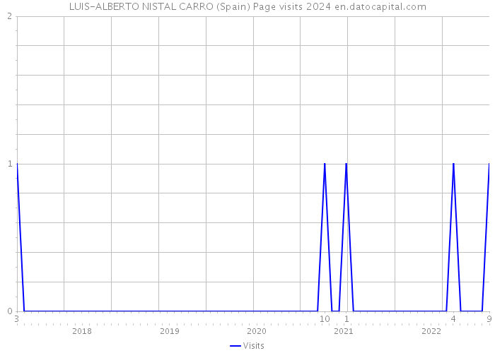 LUIS-ALBERTO NISTAL CARRO (Spain) Page visits 2024 