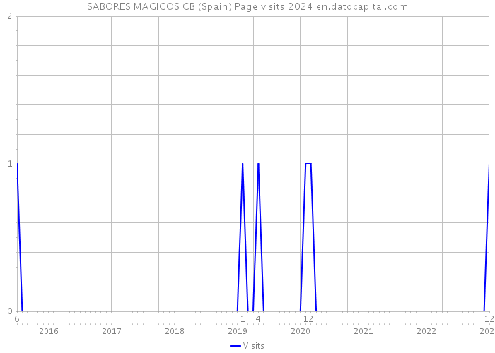 SABORES MAGICOS CB (Spain) Page visits 2024 