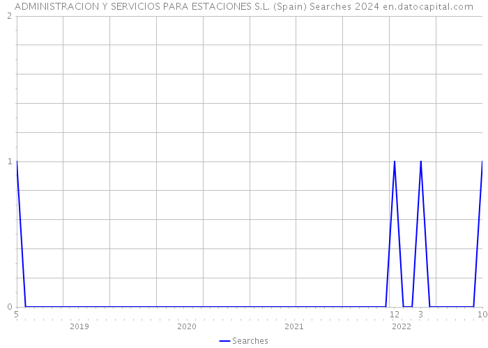 ADMINISTRACION Y SERVICIOS PARA ESTACIONES S.L. (Spain) Searches 2024 