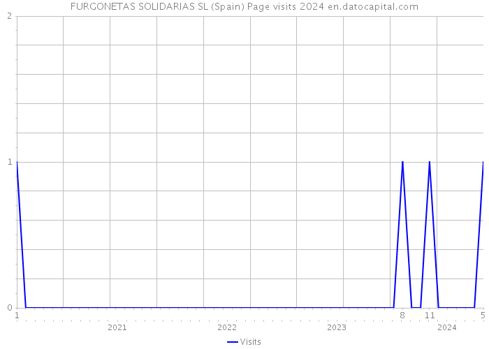 FURGONETAS SOLIDARIAS SL (Spain) Page visits 2024 