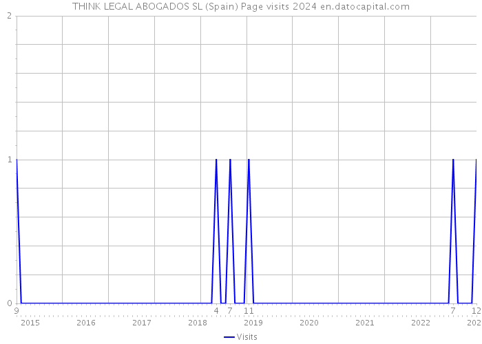 THINK LEGAL ABOGADOS SL (Spain) Page visits 2024 