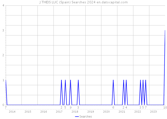 J THEIS LUC (Spain) Searches 2024 