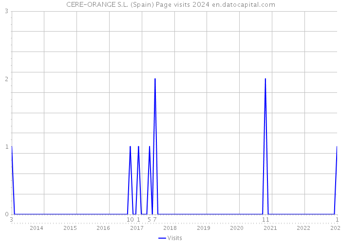 CERE-ORANGE S.L. (Spain) Page visits 2024 