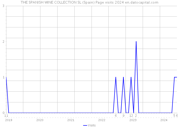 THE SPANISH WINE COLLECTION SL (Spain) Page visits 2024 