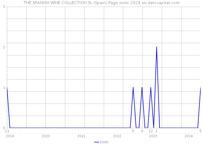 THE SPANISH WINE COLLECTION SL (Spain) Page visits 2024 