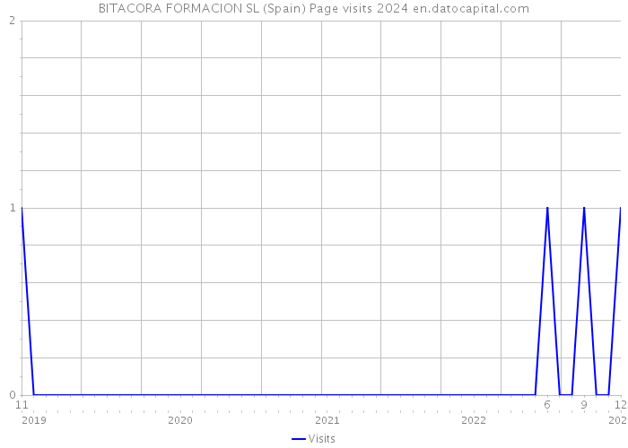 BITACORA FORMACION SL (Spain) Page visits 2024 