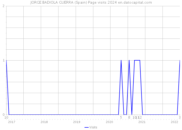 JORGE BADIOLA GUERRA (Spain) Page visits 2024 