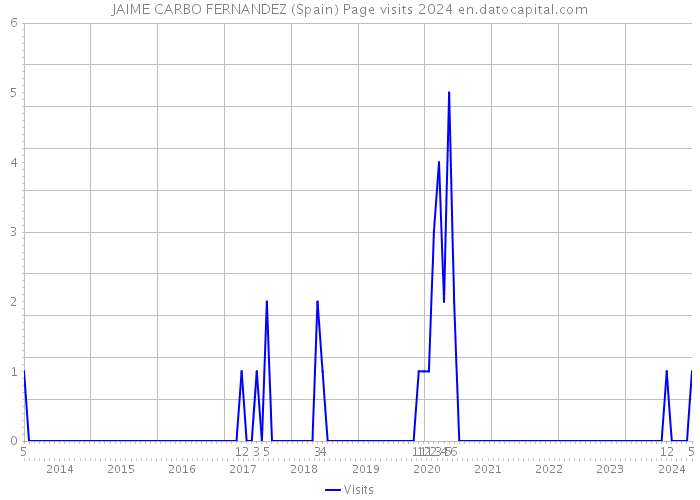 JAIME CARBO FERNANDEZ (Spain) Page visits 2024 