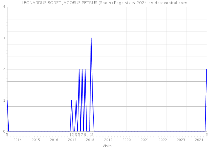 LEONARDUS BORST JACOBUS PETRUS (Spain) Page visits 2024 