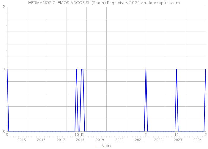 HERMANOS CLEMOS ARCOS SL (Spain) Page visits 2024 
