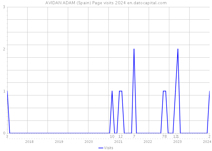 AVIDAN ADAM (Spain) Page visits 2024 