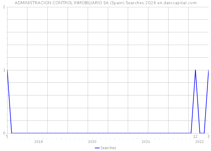 ADMINISTRACION CONTROL INMOBILIARIO SA (Spain) Searches 2024 