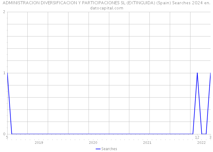 ADMINISTRACION DIVERSIFICACION Y PARTICIPACIONES SL (EXTINGUIDA) (Spain) Searches 2024 
