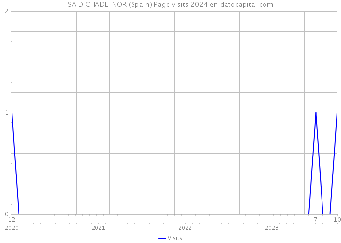 SAID CHADLI NOR (Spain) Page visits 2024 