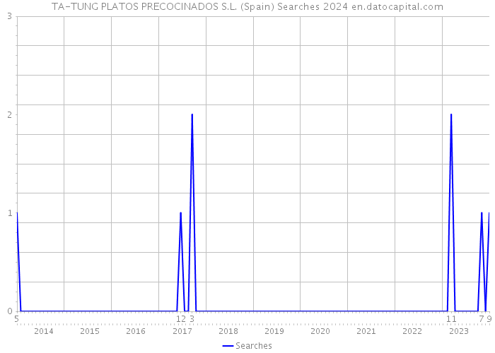 TA-TUNG PLATOS PRECOCINADOS S.L. (Spain) Searches 2024 