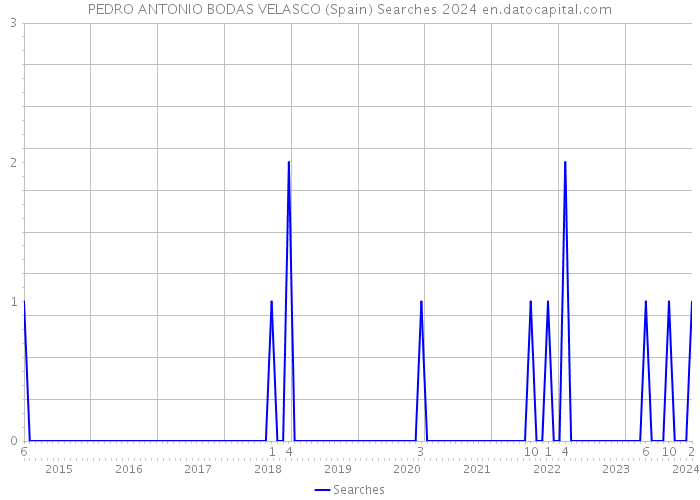 PEDRO ANTONIO BODAS VELASCO (Spain) Searches 2024 