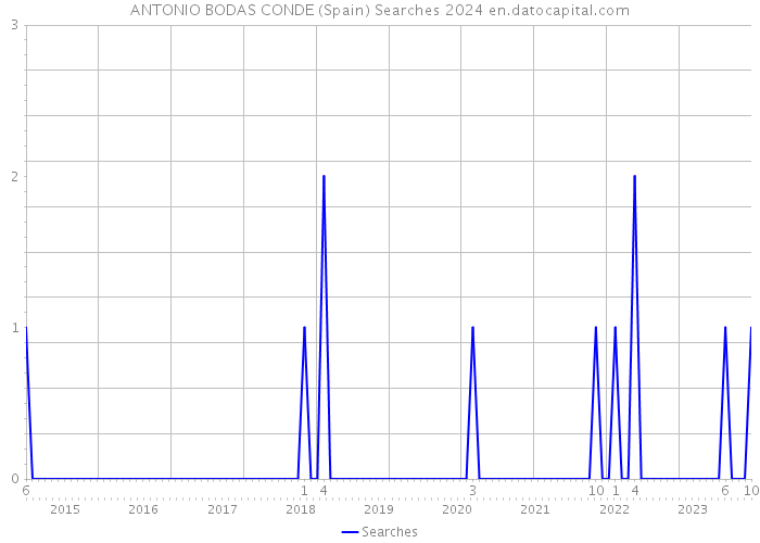 ANTONIO BODAS CONDE (Spain) Searches 2024 