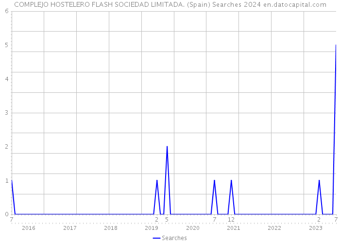 COMPLEJO HOSTELERO FLASH SOCIEDAD LIMITADA. (Spain) Searches 2024 