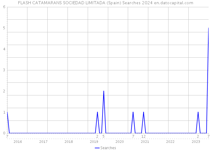 FLASH CATAMARANS SOCIEDAD LIMITADA (Spain) Searches 2024 