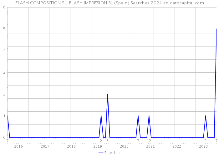 FLASH COMPOSITION SL-FLASH IMPRESION SL (Spain) Searches 2024 