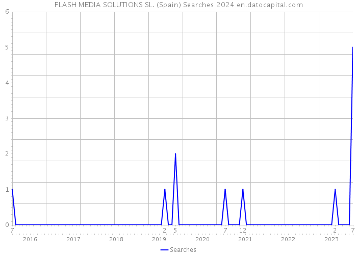 FLASH MEDIA SOLUTIONS SL. (Spain) Searches 2024 