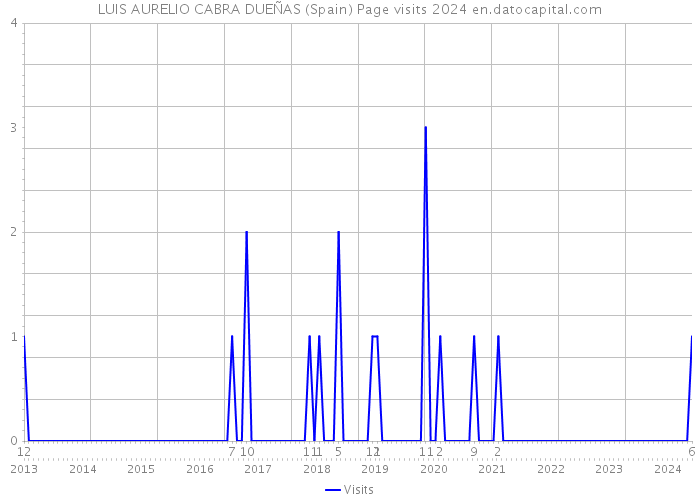 LUIS AURELIO CABRA DUEÑAS (Spain) Page visits 2024 