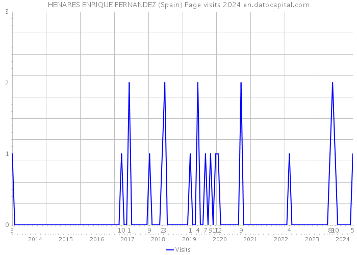 HENARES ENRIQUE FERNANDEZ (Spain) Page visits 2024 