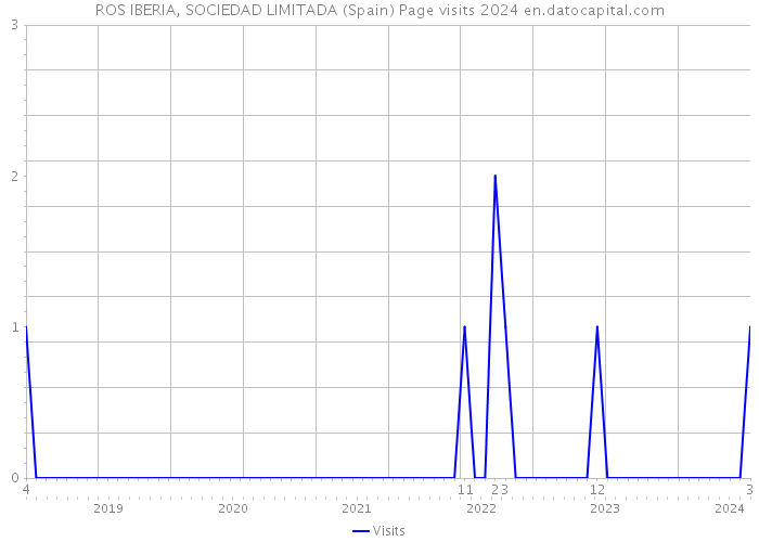 ROS IBERIA, SOCIEDAD LIMITADA (Spain) Page visits 2024 