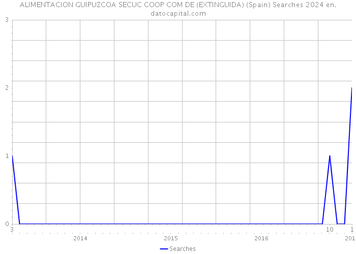ALIMENTACION GUIPUZCOA SECUC COOP COM DE (EXTINGUIDA) (Spain) Searches 2024 
