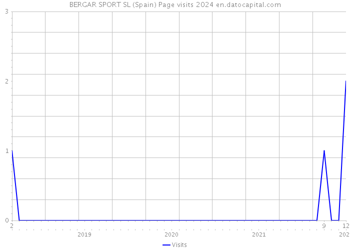 BERGAR SPORT SL (Spain) Page visits 2024 