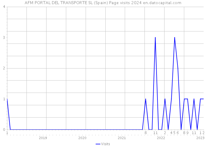 AFM PORTAL DEL TRANSPORTE SL (Spain) Page visits 2024 