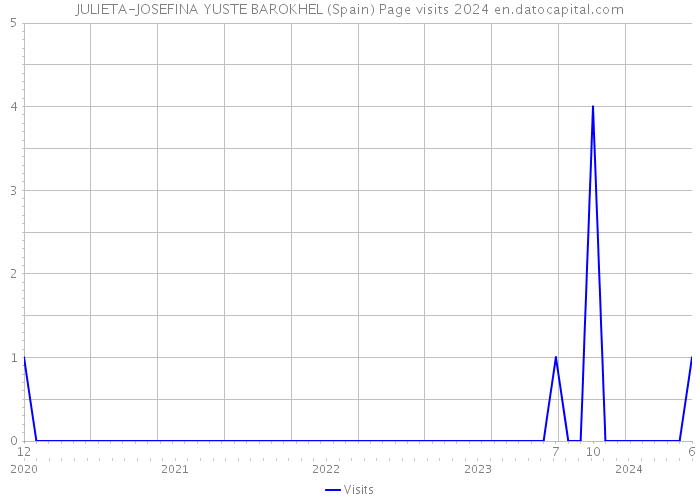 JULIETA-JOSEFINA YUSTE BAROKHEL (Spain) Page visits 2024 