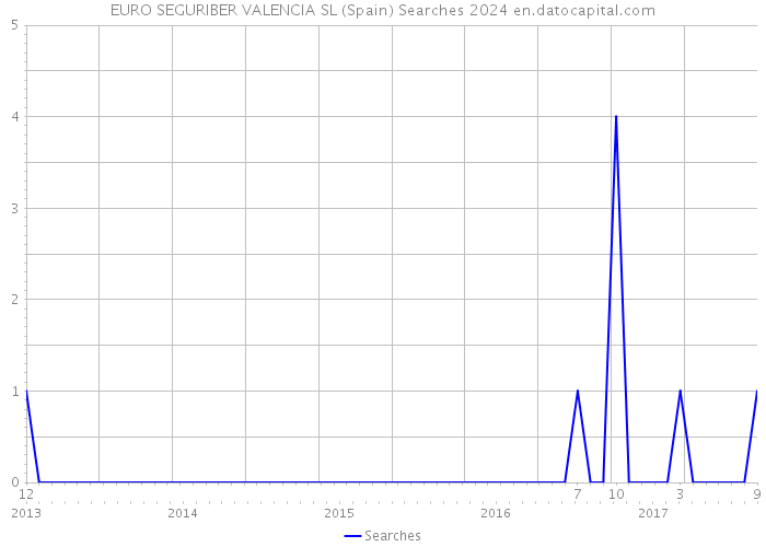 EURO SEGURIBER VALENCIA SL (Spain) Searches 2024 