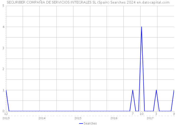 SEGURIBER COMPAÑIA DE SERVICIOS INTEGRALES SL (Spain) Searches 2024 