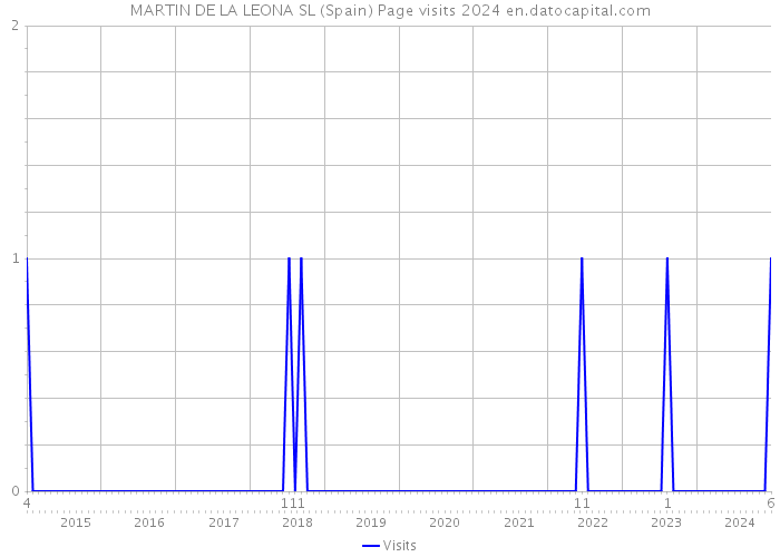 MARTIN DE LA LEONA SL (Spain) Page visits 2024 