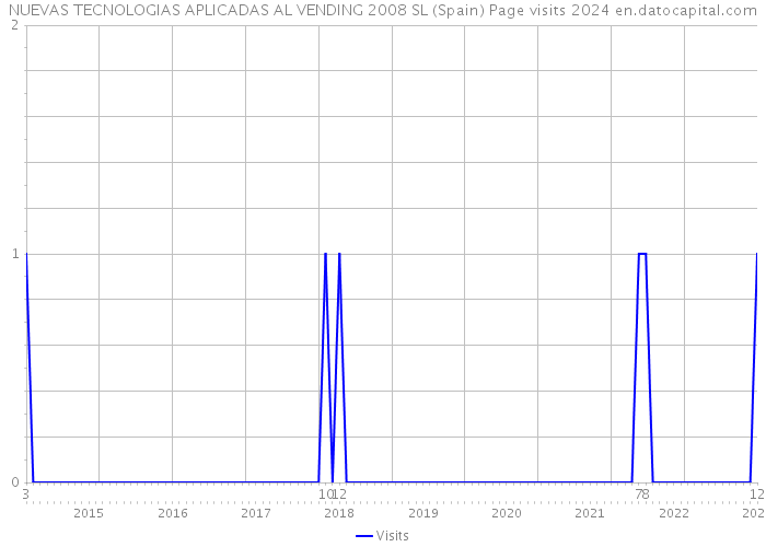 NUEVAS TECNOLOGIAS APLICADAS AL VENDING 2008 SL (Spain) Page visits 2024 