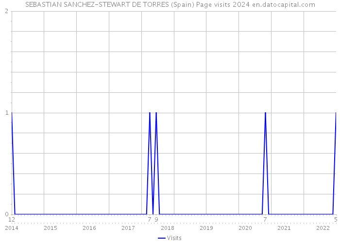 SEBASTIAN SANCHEZ-STEWART DE TORRES (Spain) Page visits 2024 