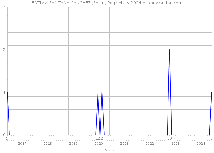 FATIMA SANTANA SANCHEZ (Spain) Page visits 2024 