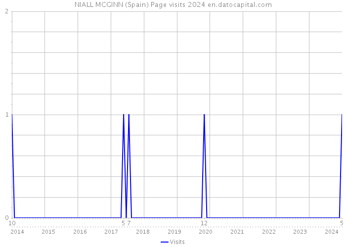 NIALL MCGINN (Spain) Page visits 2024 