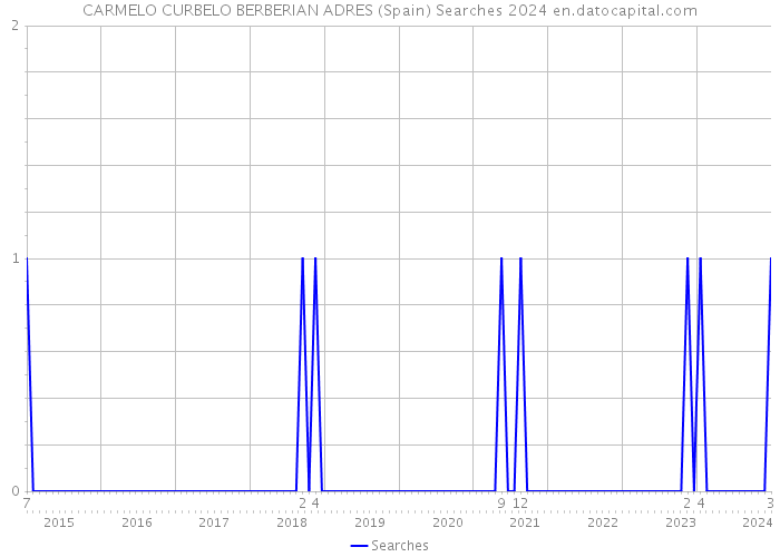 CARMELO CURBELO BERBERIAN ADRES (Spain) Searches 2024 