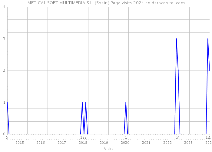 MEDICAL SOFT MULTIMEDIA S.L. (Spain) Page visits 2024 